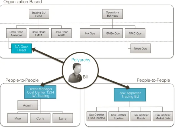 Figure 2: Business Role Models and the Concept of Polyarchy 