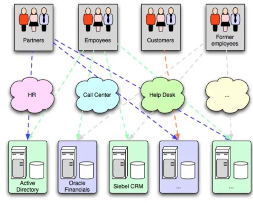 Figure 1: No IAM organization