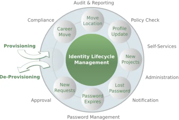 Figure 3: Identity Lifecycle