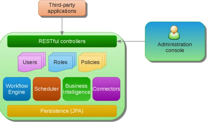 Figure 4: High-level Apache Syncope architecture