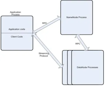 Figure :HDFS Design Architecture 