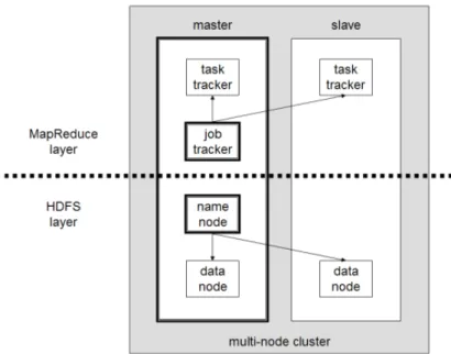 Figure 2.1: Multi Node Hadoop Cluster