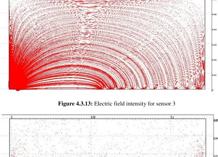 Figure 4.3.13: Electric field intensity for sensor 3 