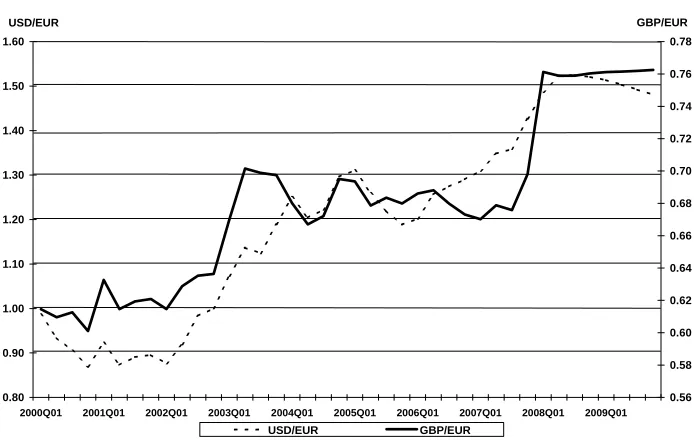 Figure 2: Exchange Rates 