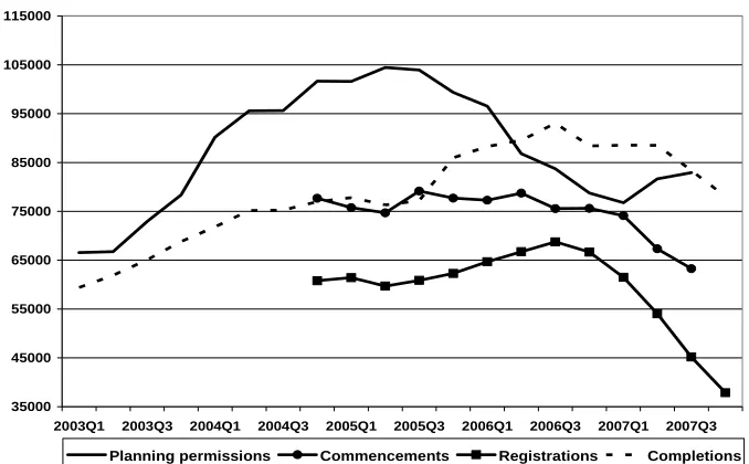 Figure 5: Housing Statistics 