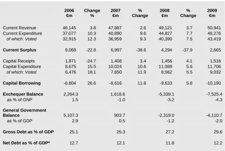 Table 3: Public Finances 