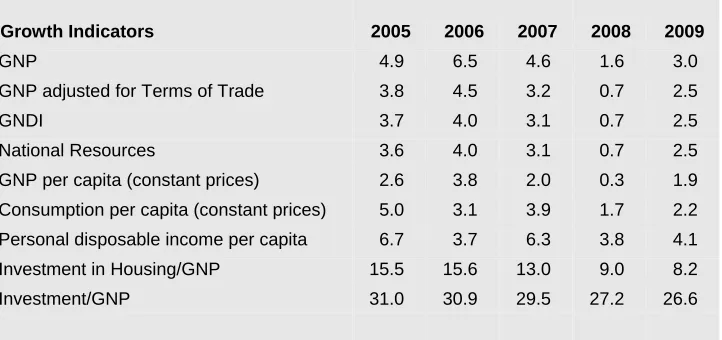 Table 7: Measures of Growth 