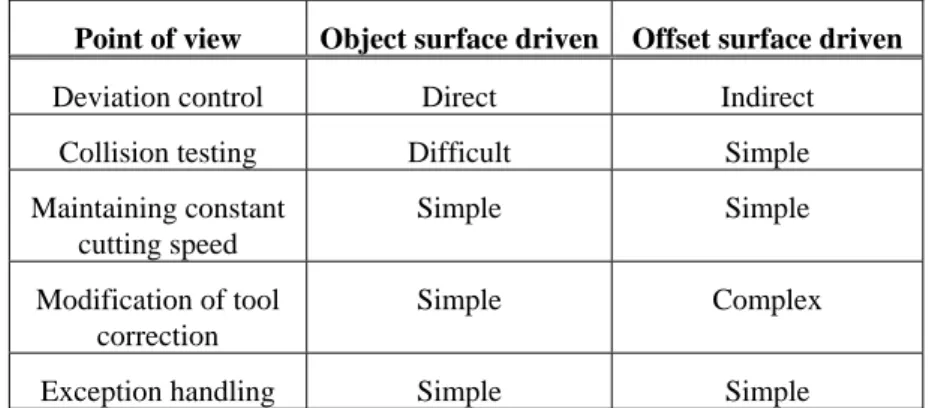 Table 1. Comparison of object and offset surface  driven approaches 