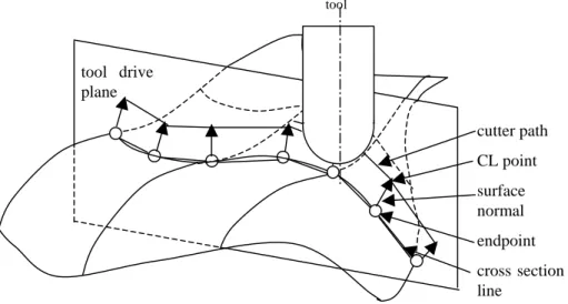 Fig. 2. Cutter path generation using cross section lines 