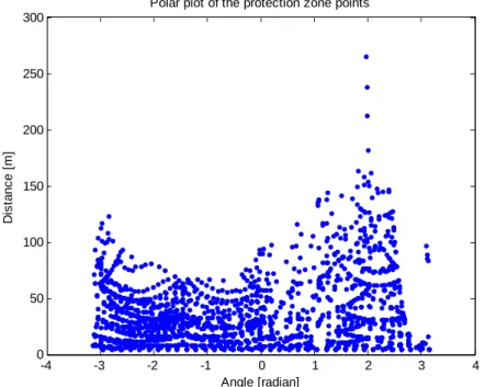 Fig. 2: Polar plot of the protection zone points  
