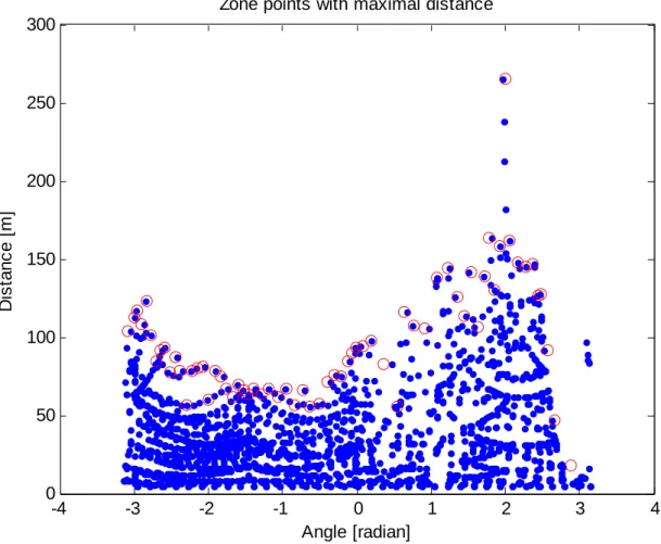 Fig. 3: Zone points with maximal distance (marked in red circles)  