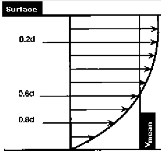Figure 12.1 Typical river velocity profile in the vertical plane  