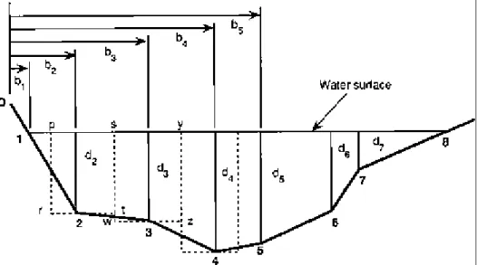 Figure 12.2 Cross-section of a stream divided into vertical sections for measurement  of discharge  
