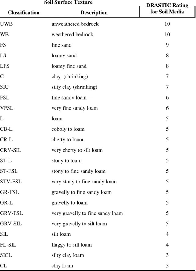 Table 3.  Soil surface texture classifications from STATSGO data and assigned DRASTIC  ratings for soil media 