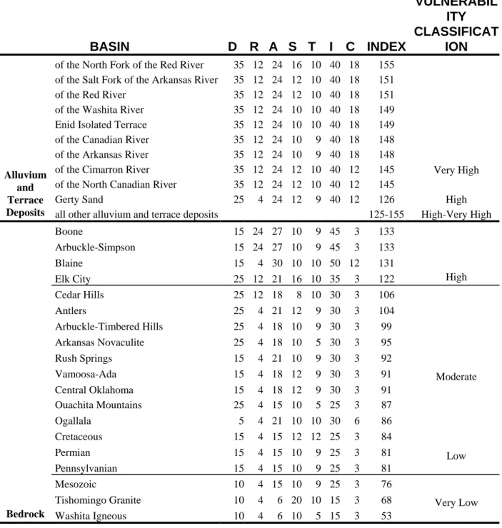 Table 5.  DRASTIC numbers, indices, and vulnerability classifications, by hydrogeologic basin 