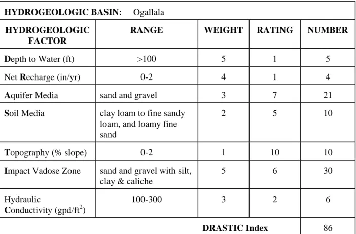 Table 2.  DRASTIC ranges, ratings, numbers, and index calculation for the Ogallala  hydrogeologic basin 