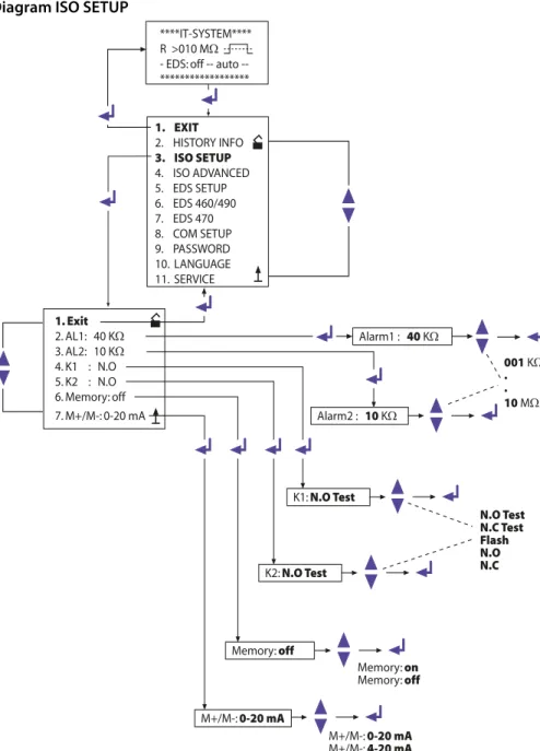Diagram ISO SETUP