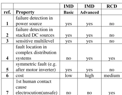 Table 2: Comparison of RCD versus IMD DC bus  safety system 