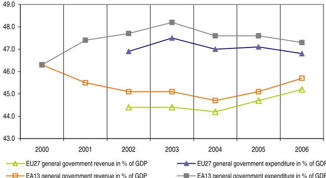 Figure 1: Total government revenue and expenditure in % of GDP  