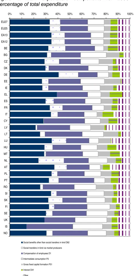 Figure 4: Main expenditure components for 2006 as percentage of total expenditure   