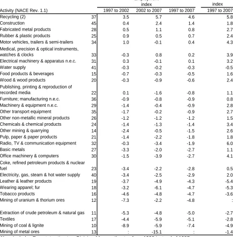 Table 1: Annual average growth rate from 1997 to 2007, EU-27 (1) Activities ranked by the annual average growth of the employment index from 1997 to 2007 