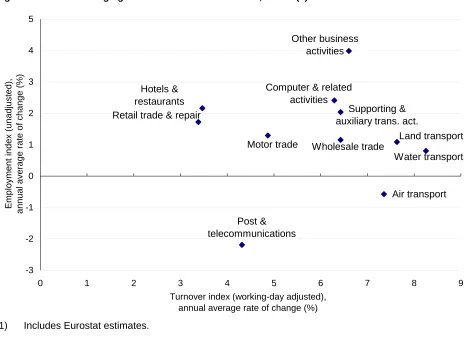 Figure 5: Annual average growth rate from 2002 to 2007, EU-27 (1) 