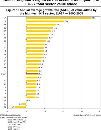 Figure 1: Annual average growth rate (AAGR) of value added by  the high-tech KIS sector, EU-27 — 2000-2005 