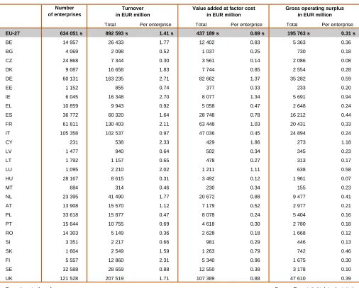 Table 2: Description of the high-tech KIS sector, EU-27 — 2005 