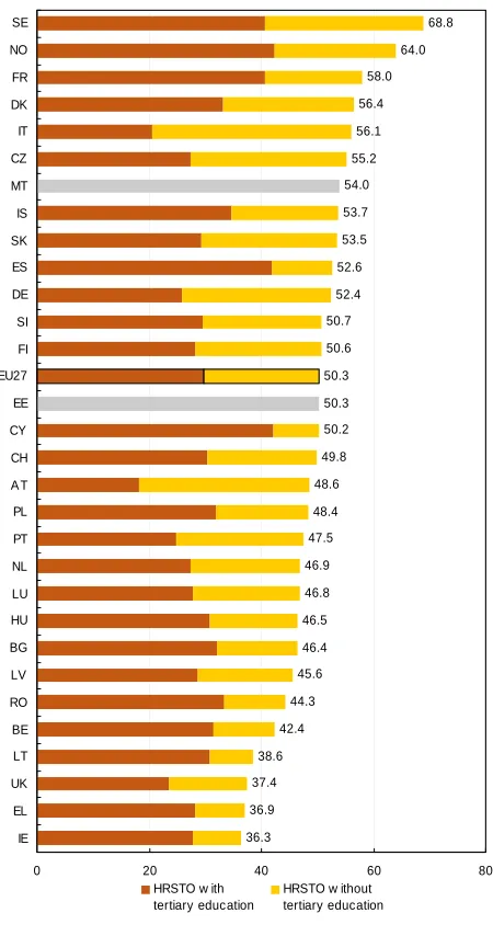 Figure 6: Share of employment working as professionals or technicians (HRSTO) in high-