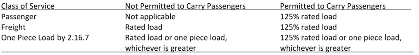 Table 8.6.4.20.4 Brake Test Loads       . 