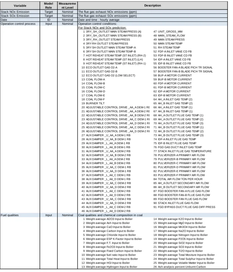 Table 1: An Example of Variables Used in this Study  