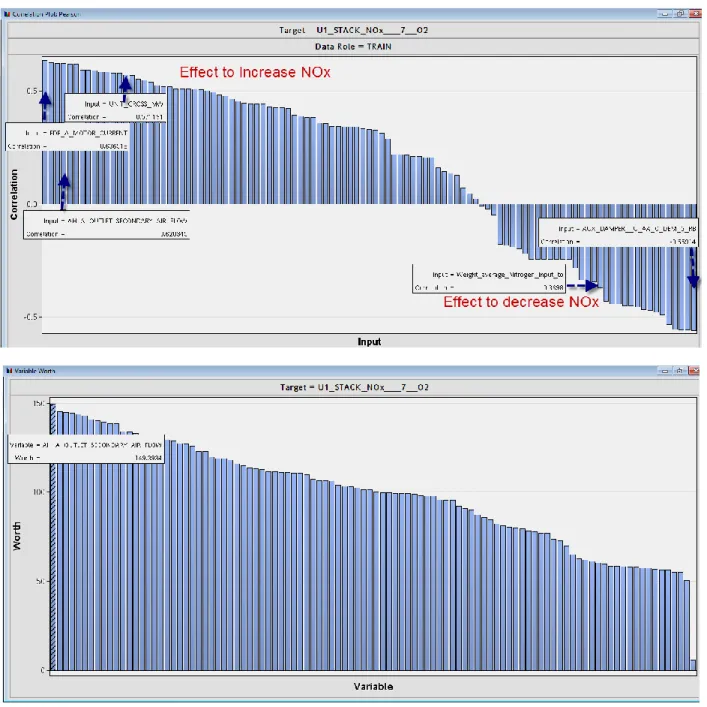 Figure 4: NOx – Variable Worth and Pearson Correlation 
