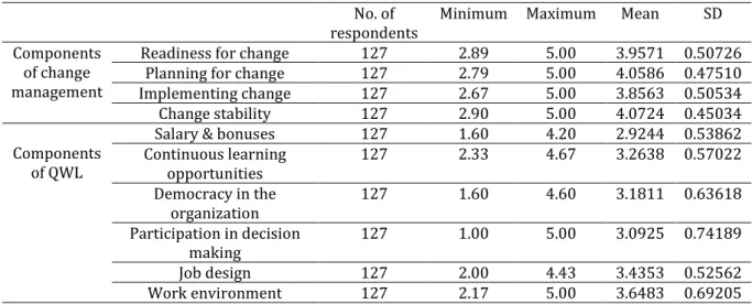 Table 1 shows mean and standard deviation of research components.  