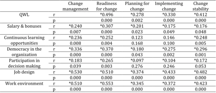 Table 2. Spearman correlation coefficient results of QWL and dimensions of change management