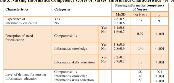 Table 3. Nursing Informatics Competency scores of Nurses’ Informatics Characteristics  (N=50)  Characteristics   Categories 