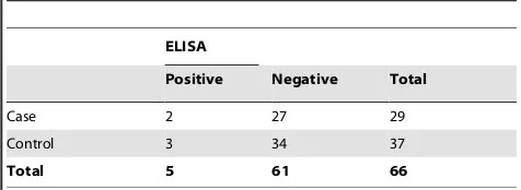 Table 4. HIV ELISA results of human cases and controls.