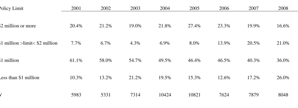 Table 7. Distribution of Claims by Policy Limit, 2001-2008 