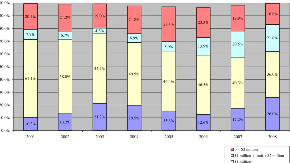 Figure 3: Distribution of Claims by Policy Limit, 2001-2008 10.3% 13.2% 21.2% 19.5% 15.3% 12.6% 17.2% 26.0%61.1%58.0%54.7%49.5%46.4%46.5%40.3%36.0%7.7%6.7%4.3%6.9%8.0%13.9%20.5%21.0%20.4%21.2%19.0%21.8%27.4%23.3%19.9%16.6% 0.0%10.0%20.0%30.0%40.0%50.0%60.0
