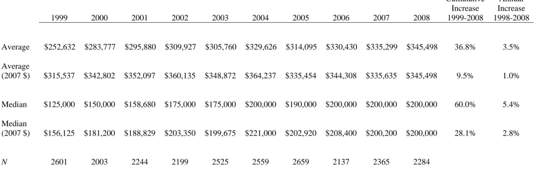 Table 1. Indemnity Amounts for Paid Claims  1999  2000  2001  2002  2003  2004  2005  2006  2007  2008  Cumulative Increase 1999-2008  Average Annual Increase  1998-2008  Average    $252,632 $283,777 $295,880 $309,927 $305,760 $329,626 $314,095 $330,430 $3