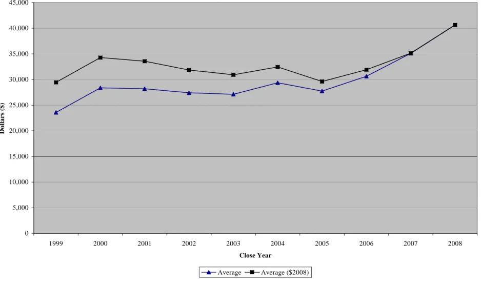 Figure 2: Expense Payments for All Claims 05,00010,00015,00020,00025,00030,00035,00040,00045,000 1999 2000 2001 2002 2003 2004 2005 2006 2007 2008 Close YearDollars ($) Average Average ($2008)
