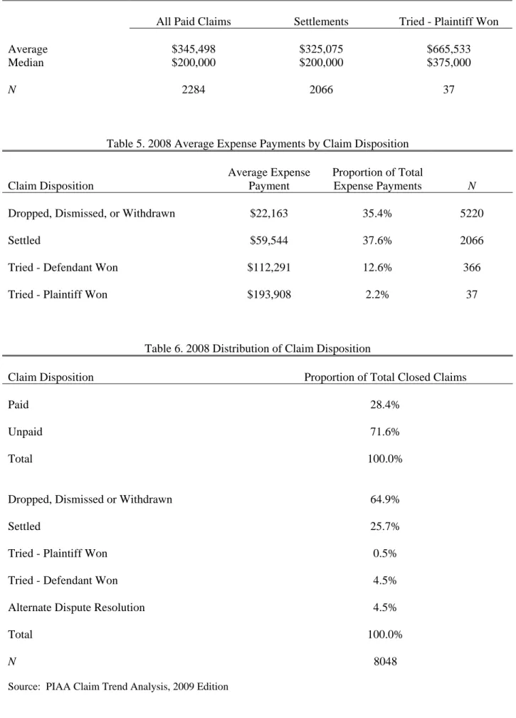 Table 4. 2008 Indemnity Payments by Claim Disposition 