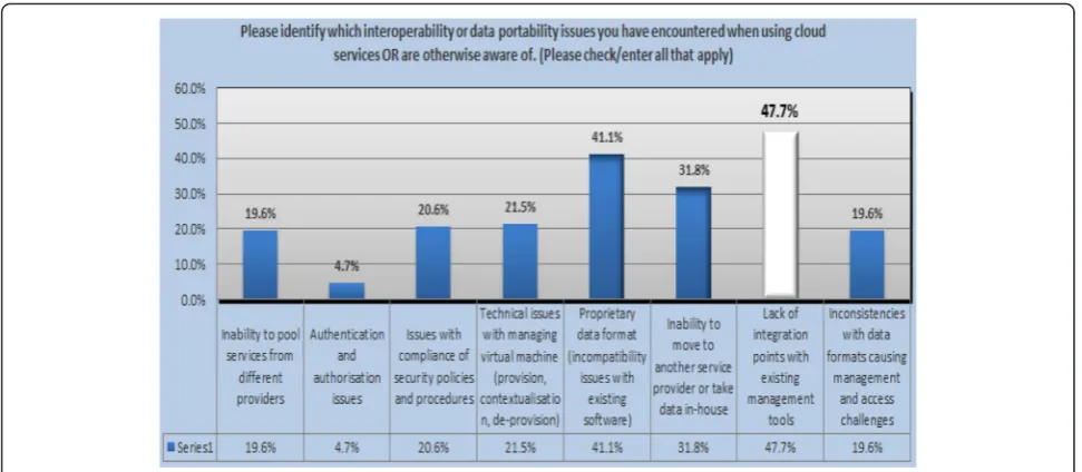 Fig. 11 Current best practice for mitigating cloud lock-in risks
