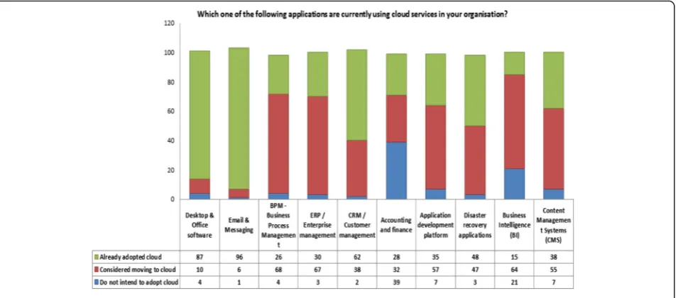 Fig. 6 Barriers to cloud implementation in the UK