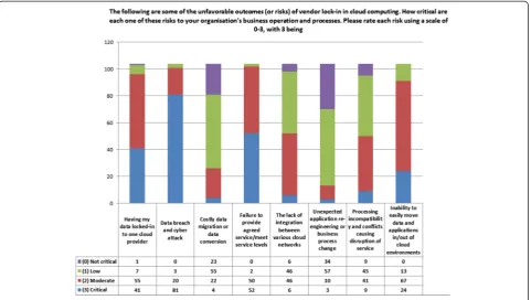 Fig. 8 The potential for vendor lock-in risks is exacerbated in the cloud