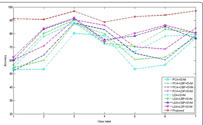Figure 5 Classification accuracies of different algorithm as class.