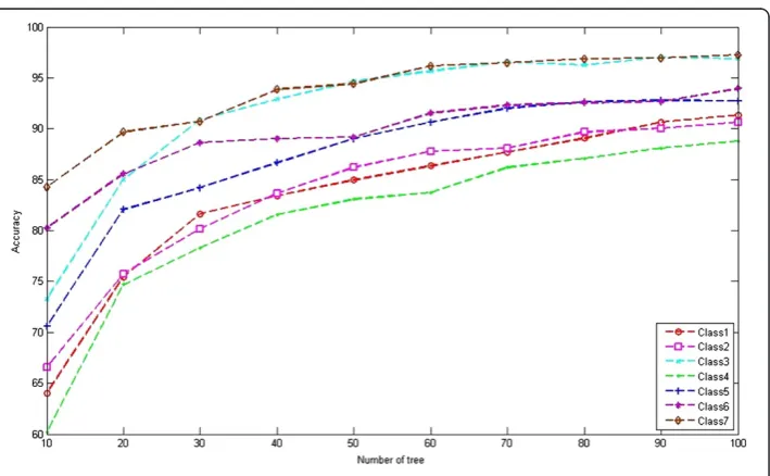 Table 2 Comparison of classification accuracies (CA) of different class