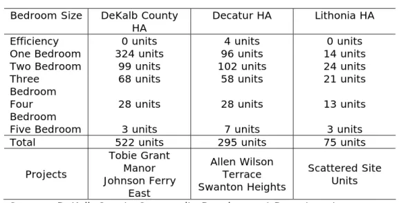 Table 35 lists other subsidized units in DeKalb County (minus Atlanta in DeKalb) by subsidy type,  along with number of units and date placed in service