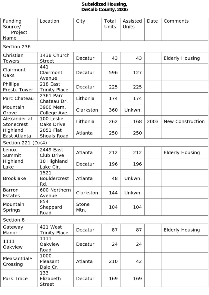 Table 35  Subsidized Housing,   DeKalb County, 2006  Funding  Source/       Project  Name 