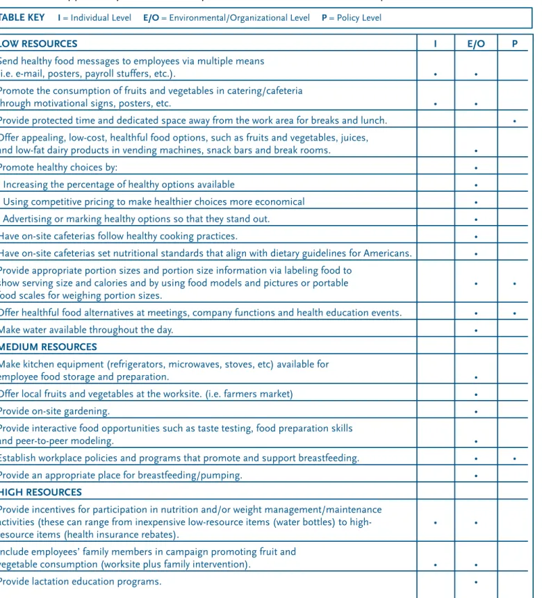 taBle Key      I = individual level     e/o = environmental/organizational level     P = policy level