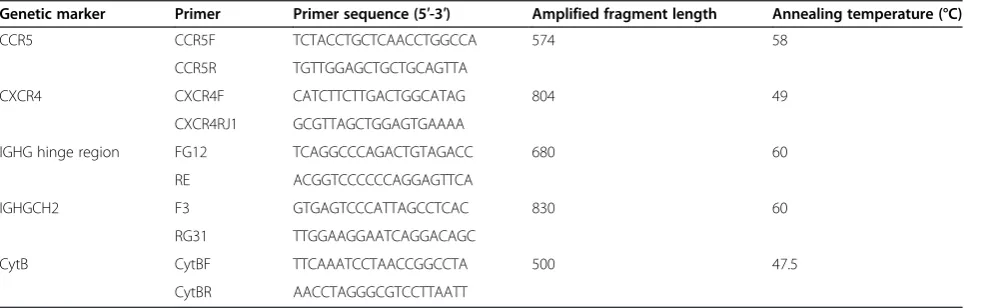 Table 1 Primers used for PCR amplification and sequencing